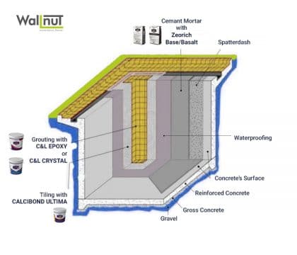 Best way to create swimming pool